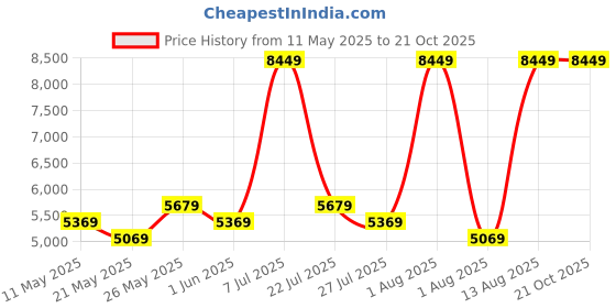 myntra.com COIRFIT White & Grey Quilted Cotton Orthopedic Mattress coirfit Price History Graph from 11 May 2025 to 21 Oct 2025