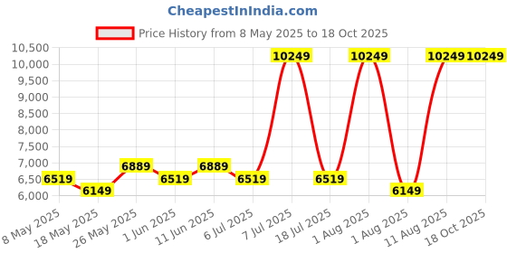myntra.com COIRFIT White & Grey Quilted Cotton Orthopedic Mattress coirfit Price History Graph from 8 May 2025 to 18 Oct 2025