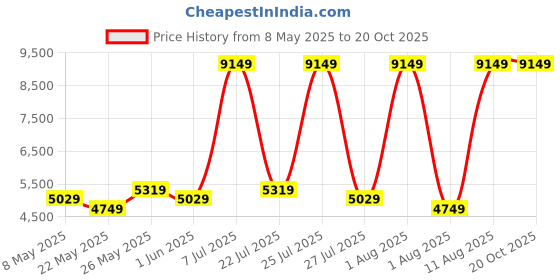 myntra.com COIRFIT White & Grey Quilted Cotton Orthopedic Mattress coirfit Price History Graph from 8 May 2025 to 20 Oct 2025
