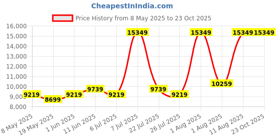 myntra.com COIRFIT White & Grey Quilted Cotton Orthopedic Mattress coirfit Price History Graph from 8 May 2025 to 22 Oct 2025