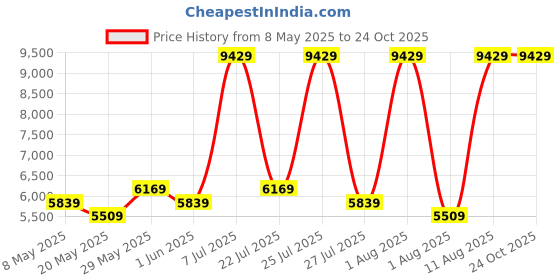 myntra.com COIRFIT White & Grey Quilted Cotton Orthopedic Mattress coirfit Price History Graph from 8 May 2025 to 22 Oct 2025