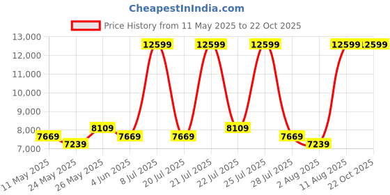 myntra.com COIRFIT White & Grey Quilted Cotton Orthopedic Queen Mattress coirfit Price History Graph from 11 May 2025 to 22 Oct 2025