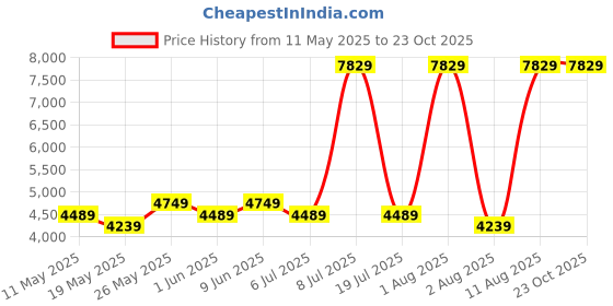 myntra.com COIRFIT White & Grey Quilted Cotton Orthopedic Queen Size Mattress coirfit Price History Graph from 11 May 2025 to 22 Oct 2025
