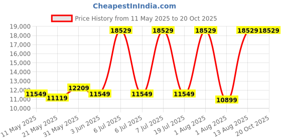 myntra.com COIRFIT White & Grey Quilted Cotton Orthopedic Queen Size Mattress coirfit Price History Graph from 11 May 2025 to 20 Oct 2025