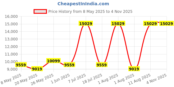 myntra.com COIRFIT White & Grey Quilted Cotton Orthopedic Queen Size Mattress coirfit Price History Graph from 8 May 2025 to 2 Nov 2025