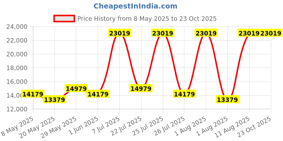 myntra.com COIRFIT White & Grey Quilted Cotton Orthopedic Queen Size Mattress coirfit Price History Graph from 8 May 2025 to 22 Oct 2025