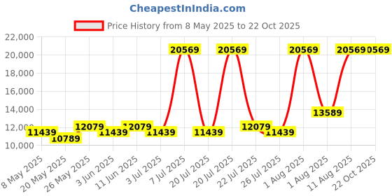 myntra.com COIRFIT White & Grey Quilted Cotton Orthopedic Queen Size Mattress coirfit Price History Graph from 8 May 2025 to 22 Oct 2025