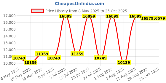 myntra.com COIRFIT White & Grey Quilted Cotton Orthopedic Queen Size Mattress coirfit Price History Graph from 8 May 2025 to 22 Oct 2025
