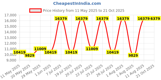 myntra.com COIRFIT White & Grey Quilted Cotton Orthopedic Queen Size Mattress coirfit Price History Graph from 11 May 2025 to 20 Oct 2025