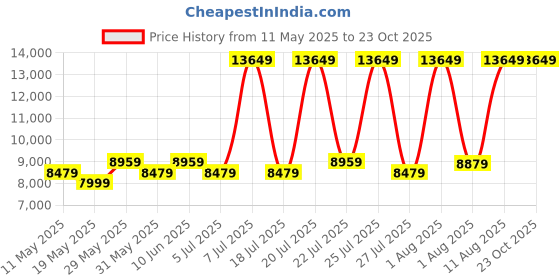 myntra.com COIRFIT White & Grey Quilted Cotton Orthopedic Queen Size Mattress coirfit Price History Graph from 11 May 2025 to 22 Oct 2025