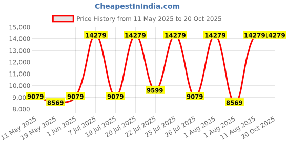 myntra.com COIRFIT White & Grey Quilted Cotton Orthopedic Queen Size Mattress coirfit Price History Graph from 11 May 2025 to 20 Oct 2025