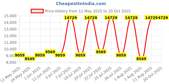 myntra.com COIRFIT White & Grey Quilted Cotton Orthopedic Queen Size Mattress coirfit Price History Graph from 11 May 2025 to 20 Oct 2025