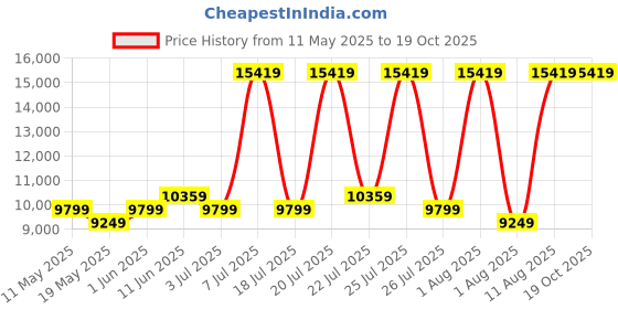 myntra.com COIRFIT White & Grey Quilted Cotton Orthopedic Queen Size Mattress coirfit Price History Graph from 11 May 2025 to 17 Oct 2025