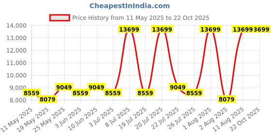 myntra.com COIRFIT White & Grey Quilted Cotton Orthopedic Queen Size Mattress coirfit Price History Graph from 11 May 2025 to 22 Oct 2025