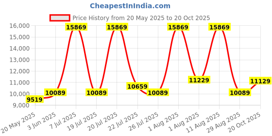 myntra.com COIRFIT White & Grey Quilted Cotton Orthopedic Queen Size Mattress coirfit Price History Graph from 20 May 2025 to 20 Oct 2025