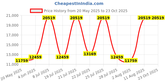 myntra.com COIRFIT White & Grey Quilted Cotton Orthopedic Queen Size Mattress coirfit Price History Graph from 20 May 2025 to 22 Oct 2025