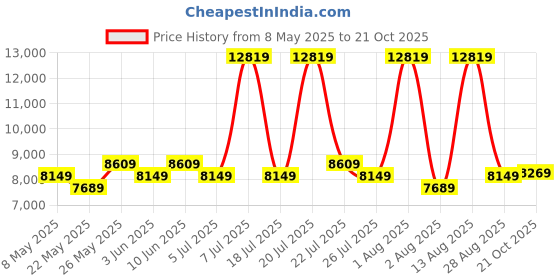 myntra.com COIRFIT White & Grey Quilted Cotton Orthopedic Single Size Mattress coirfit Price History Graph from 8 May 2025 to 21 Oct 2025