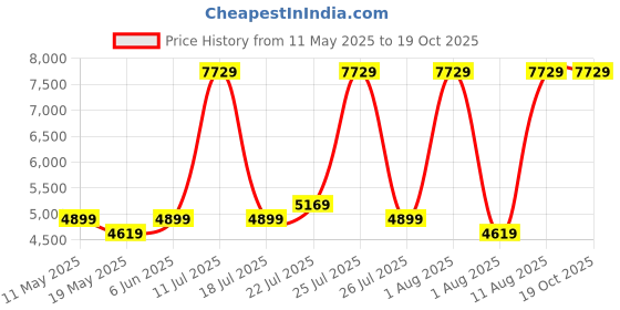 myntra.com COIRFIT White & Grey Quilted Cotton Orthopedic Single Size Mattress coirfit Price History Graph from 11 May 2025 to 19 Oct 2025