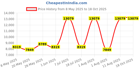 myntra.com COIRFIT White & Grey Quilted Cotton Orthopedic Single Size Mattress coirfit Price History Graph from 8 May 2025 to 18 Oct 2025