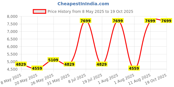myntra.com COIRFIT White & Grey Quilted Cotton Orthopedic Single Size Mattress coirfit Price History Graph from 8 May 2025 to 18 Oct 2025