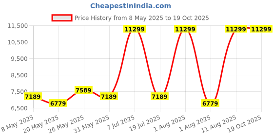 myntra.com COIRFIT White & Grey Quilted Cotton Orthopedic Single Size Mattress coirfit Price History Graph from 8 May 2025 to 18 Oct 2025