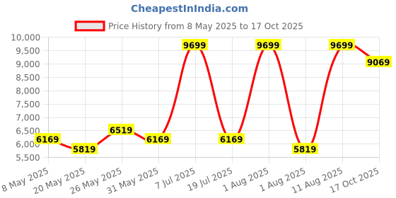 myntra.com COIRFIT White & Grey Quilted Cotton Orthopedic Single Size Mattress coirfit Price History Graph from 8 May 2025 to 17 Oct 2025