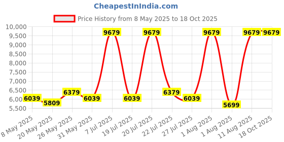 myntra.com COIRFIT White & Grey Quilted Cotton Orthopedic Single Size Mattress coirfit Price History Graph from 8 May 2025 to 18 Oct 2025