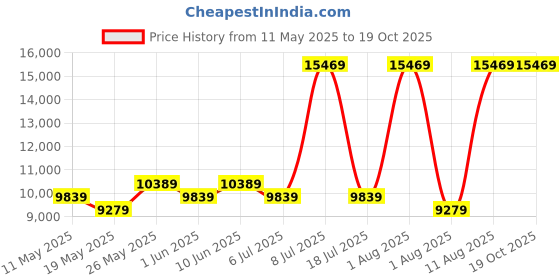 myntra.com COIRFIT White & Grey Quilted Cotton Orthopedic Single Size Mattress coirfit Price History Graph from 11 May 2025 to 19 Oct 2025