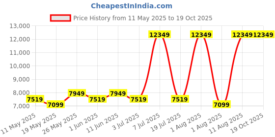 myntra.com COIRFIT White & Grey Quilted Cotton Orthopedic Single Size Mattress coirfit Price History Graph from 11 May 2025 to 19 Oct 2025