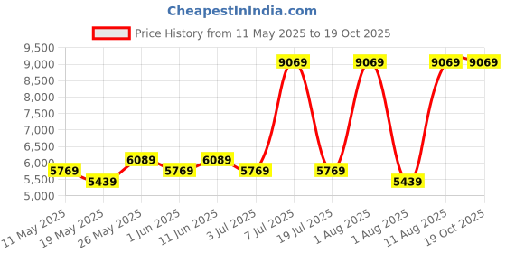 myntra.com COIRFIT White & Grey Quilted Cotton Orthopedic Single Size Mattress coirfit Price History Graph from 11 May 2025 to 18 Oct 2025