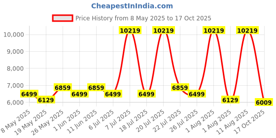myntra.com COIRFIT White & Grey Quilted Cotton Orthopedic Single Size Mattress coirfit Price History Graph from 8 May 2025 to 17 Oct 2025