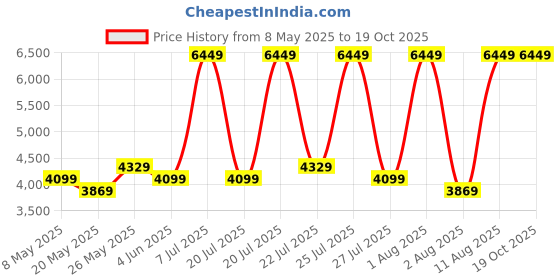 myntra.com COIRFIT White & Grey Quilted Cotton Orthopedic Single Size Mattress coirfit Price History Graph from 8 May 2025 to 18 Oct 2025