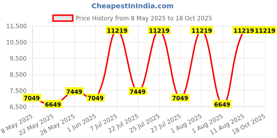 myntra.com COIRFIT White & Grey Quilted Cotton Orthopedic Single Size Mattress coirfit Price History Graph from 8 May 2025 to 18 Oct 2025