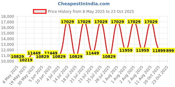 myntra.com COIRFIT White & Grey Quilted Cotton Orthopedic Single Size Mattress coirfit Price History Graph from 8 May 2025 to 22 Oct 2025