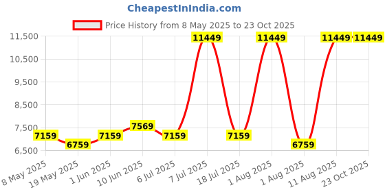 myntra.com COIRFIT White & Grey Quilted Cotton Orthopedic Single Size Mattress coirfit Price History Graph from 8 May 2025 to 22 Oct 2025
