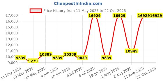 myntra.com COIRFIT White & Grey Quilted Cotton Orthopedic Single Size Mattress coirfit Price History Graph from 11 May 2025 to 22 Oct 2025