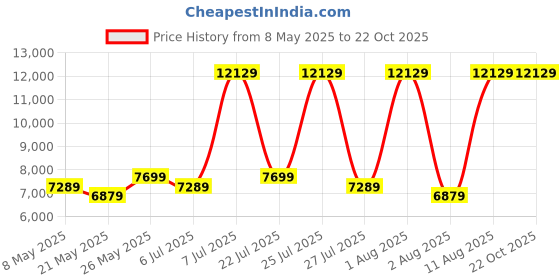 myntra.com COIRFIT White & Grey Quilted Cotton Orthopedic Single Size Mattress coirfit Price History Graph from 8 May 2025 to 22 Oct 2025