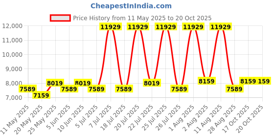myntra.com COIRFIT White & Grey Quilted Cotton Orthopedic Single Size Mattress coirfit Price History Graph from 11 May 2025 to 17 Oct 2025