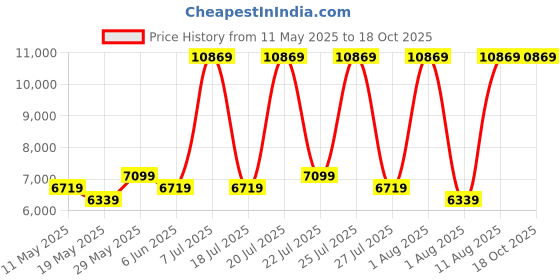myntra.com COIRFIT White & Grey Quilted Cotton Orthopedic Single Size Mattress coirfit Price History Graph from 11 May 2025 to 18 Oct 2025