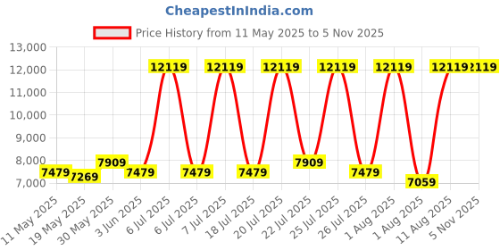 myntra.com COIRFIT White & Grey Quilted Cotton Orthopedic Single Size Mattress coirfit Price History Graph from 11 May 2025 to 3 Nov 2025