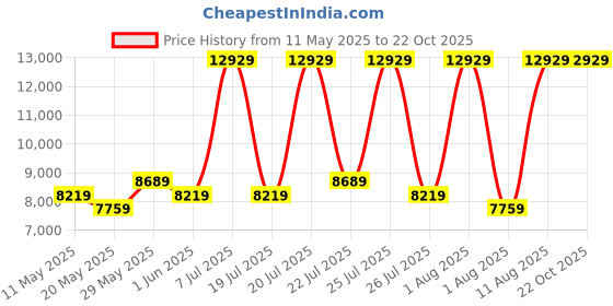 myntra.com COIRFIT White & Grey Quilted Cotton Orthopedic Single Size Mattress coirfit Price History Graph from 11 May 2025 to 22 Oct 2025