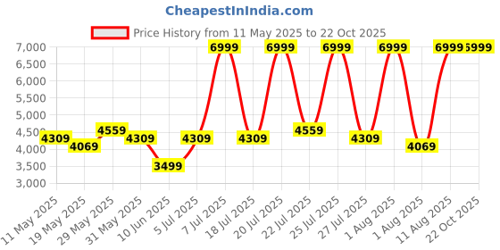 myntra.com COIRFIT White & Grey Quilted Cotton Orthopedic Single Size Mattress coirfit Price History Graph from 11 May 2025 to 22 Oct 2025