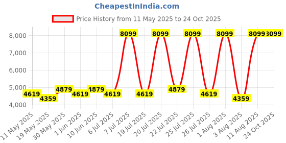 myntra.com COIRFIT White & Grey Quilted Cotton Orthopedic Single Size Mattress coirfit Price History Graph from 11 May 2025 to 22 Oct 2025