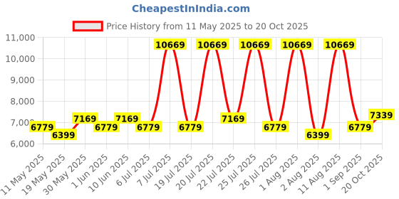 myntra.com COIRFIT White & Grey Quilted Cotton Orthopedic Single Size Mattress coirfit Price History Graph from 11 May 2025 to 20 Oct 2025