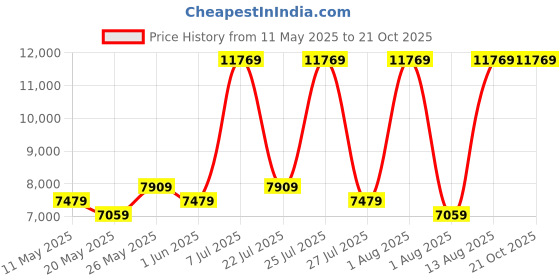 myntra.com COIRFIT White & Grey Quilted Cotton Orthopedic Single Size Mattress coirfit Price History Graph from 11 May 2025 to 20 Oct 2025