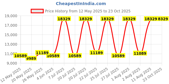 myntra.com COIRFIT White & Grey Quilted Cotton Orthopedic Single Size Mattress coirfit Price History Graph from 12 May 2025 to 22 Oct 2025