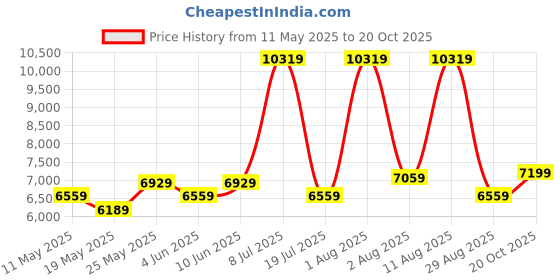 myntra.com COIRFIT White & Grey Quilted Cotton Orthopedic Sinlge Size Mattress coirfit Price History Graph from 11 May 2025 to 20 Oct 2025