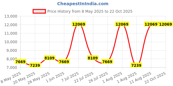 myntra.com COIRFIT White & Grey Quilted Cotton5 Zone I Shape Queen Size Orthopedic Mattress coirfit Price History Graph from 8 May 2025 to 22 Oct 2025