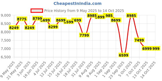 myntra.com sleepwell COIRFIT White & Grey Quilted Orthopedic Single Size Mattress sleepwell Price History Graph from 9 May 2025 to 14 Oct 2025