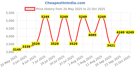 myntra.com COIRFIT White & Maroon Cotton Quilted Orthopedic Single Size Natural Coir Mattress coirfit Price History Graph from 20 May 2025 to 22 Oct 2025